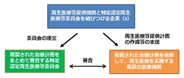 国立がん研究センターが指摘した医療機関と委員会、関連企業の三角関係(出典:国立がん研究センター)