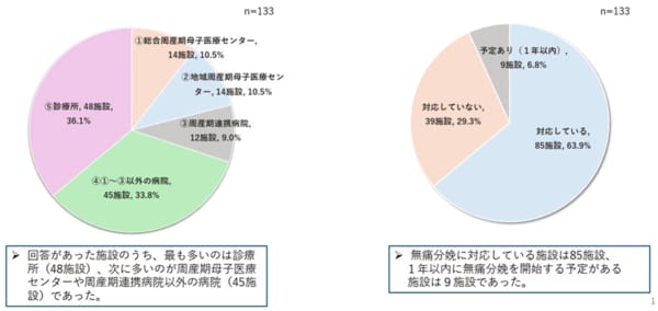133施設のうち無痛分娩に対応している施設は85（出典：東京都「無痛分娩に関する医療機関実態調査結果」）

