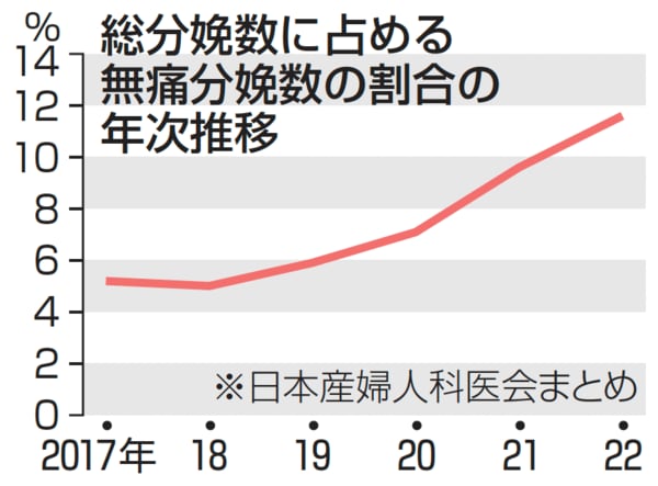 ◎総分娩数に占める無痛分娩数の割合(年次推移)(図表:共同通信社)