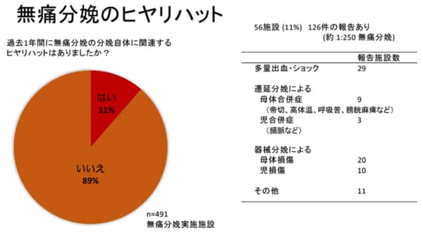 無痛分娩に関連したヒヤリハット。日本産婦人科医会医療安全部会 2017年9月10日