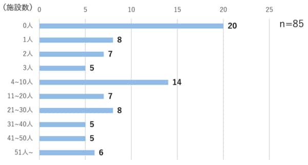 無痛分娩に対応している85施設のうち、麻酔科医が不在の施設は20施設ある（出典：東京都「無痛分娩に関する医療機関実態調査結果」）

